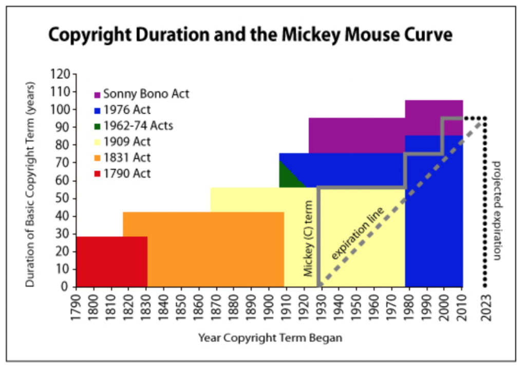 Graph showing hoe Disney have exteneded copyright laws each time Mckey Mouse due to expire